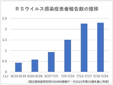 RSウイルスが10週連続増、大阪・三重で流行も